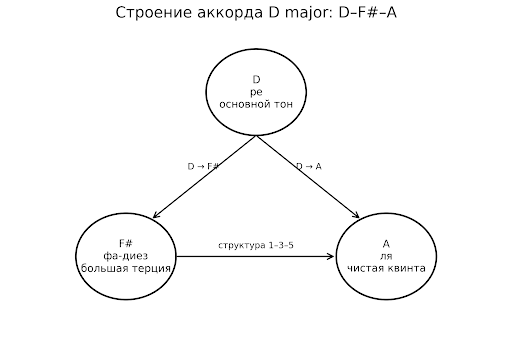 Аккорд D на гитаре: аппликатуры, строение и удобные варианты для начинающих